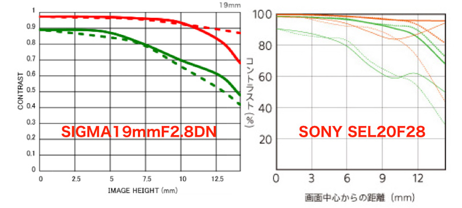 Sigma19mm sel20 MTF曲線比較